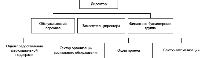 Структура ГКУ НО Уренского района